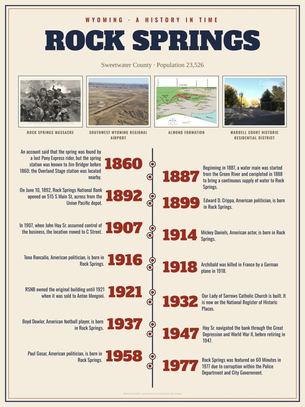 Rock Springs History Timeline Poster artwork detail