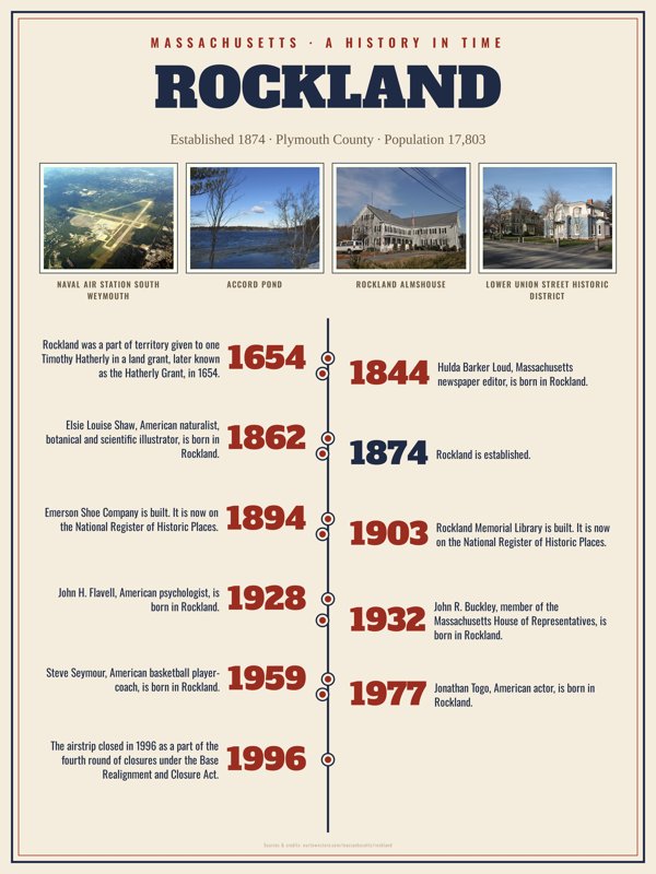 Rockland History Timeline Poster artwork detail