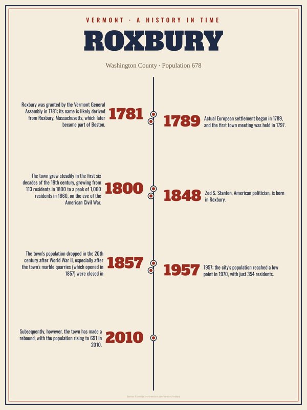 Roxbury History Timeline Poster artwork detail