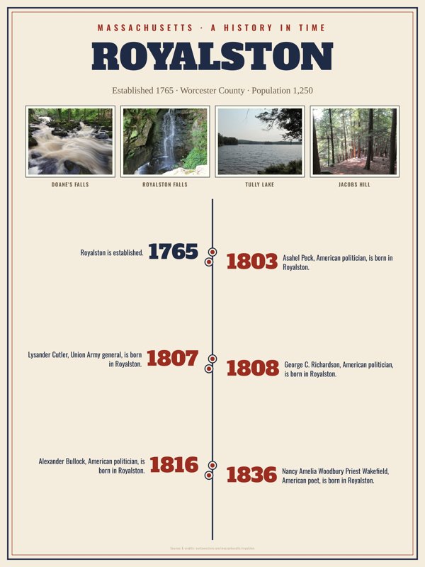 Royalston History Timeline Poster artwork detail