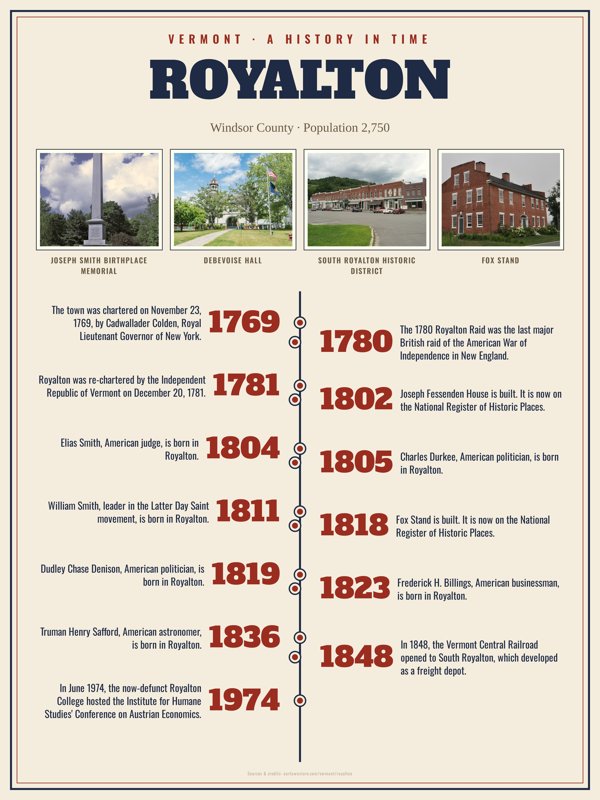 Royalton History Timeline Poster artwork detail