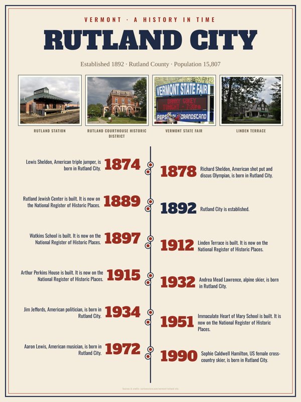 Rutland City History Timeline Poster artwork detail
