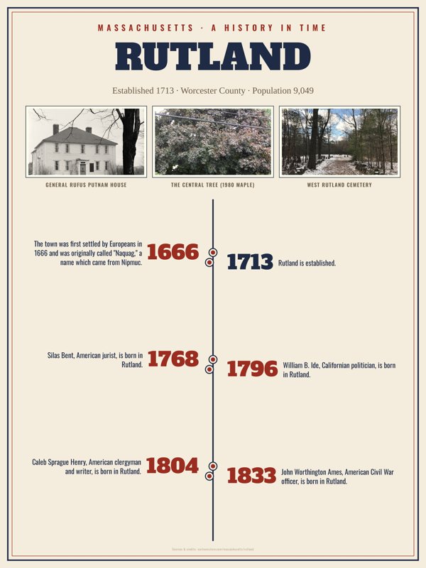 Rutland History Timeline Poster artwork detail