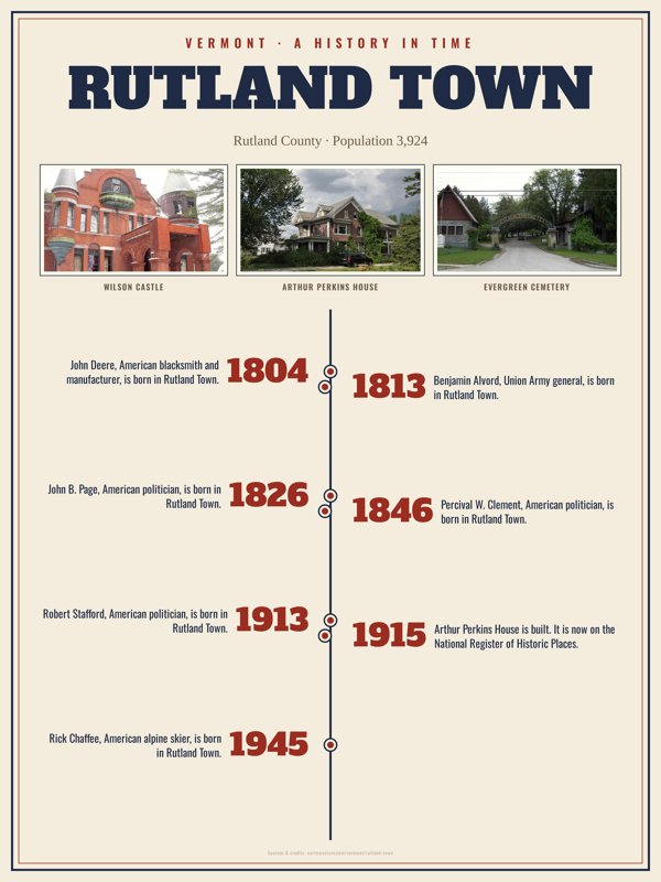 Rutland Town History Timeline Poster artwork detail