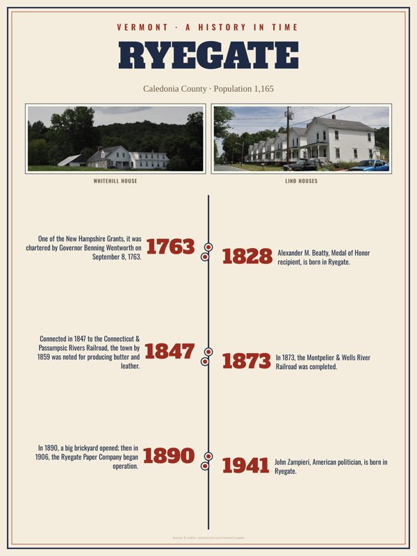 Ryegate History Timeline Poster artwork detail