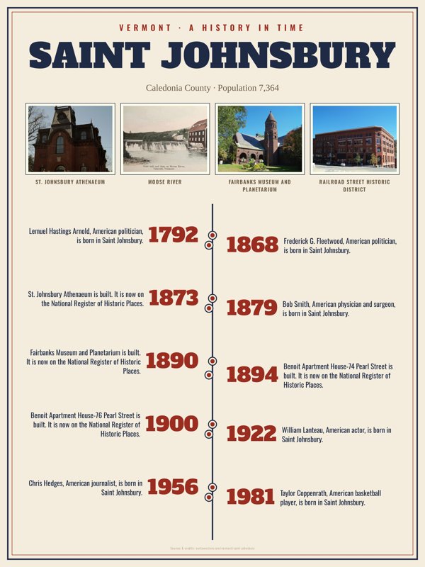 Saint Johnsbury History Timeline Poster artwork detail