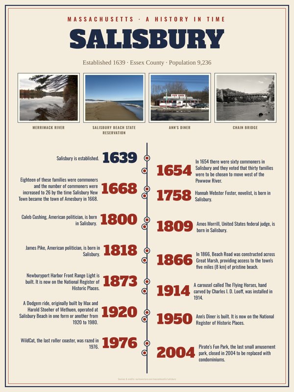 Salisbury History Timeline Poster artwork detail