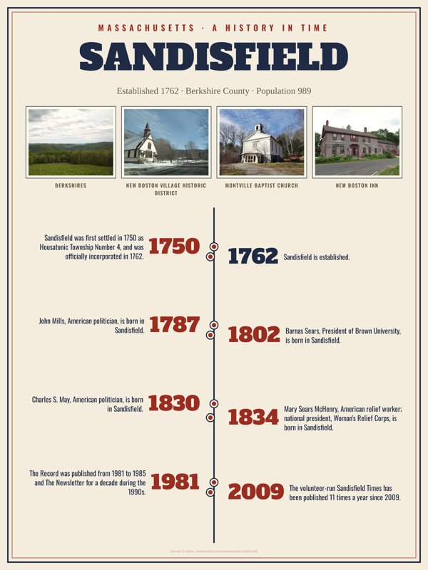 Sandisfield History Timeline Poster artwork detail