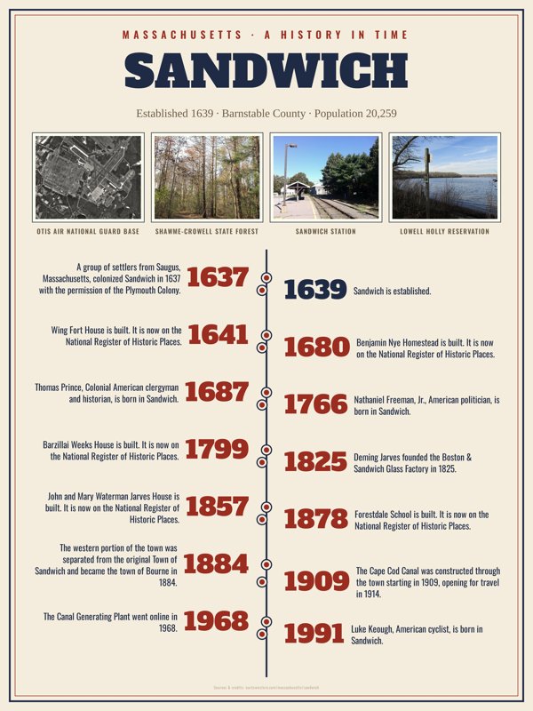 Sandwich History Timeline Poster artwork detail