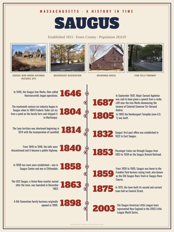 Saugus History Timeline Poster artwork detail