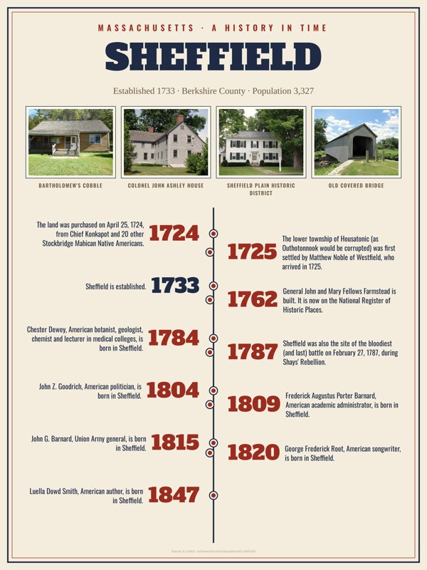 Sheffield History Timeline Poster artwork detail