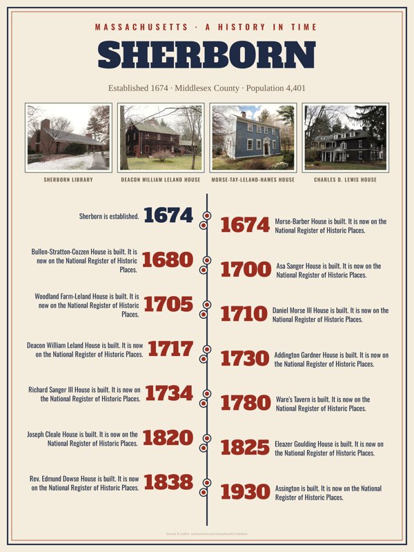 Sherborn History Timeline Poster artwork detail
