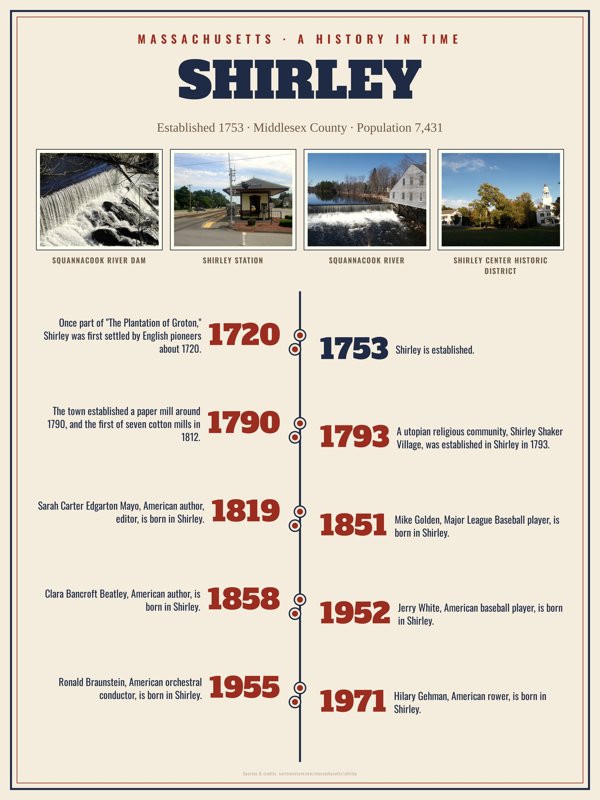 Shirley History Timeline Poster artwork detail