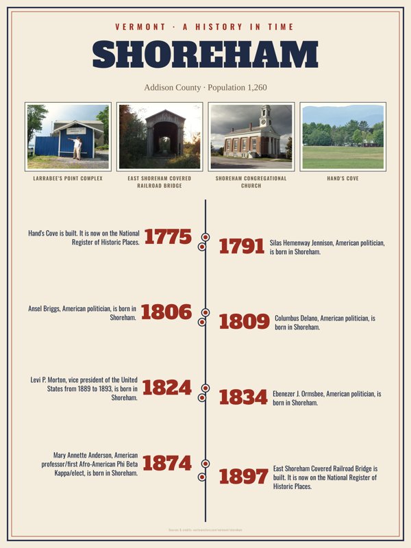Shoreham History Timeline Poster artwork detail