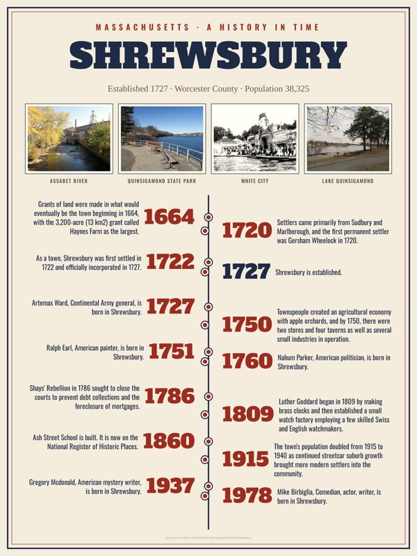 Shrewsbury History Timeline Poster artwork detail