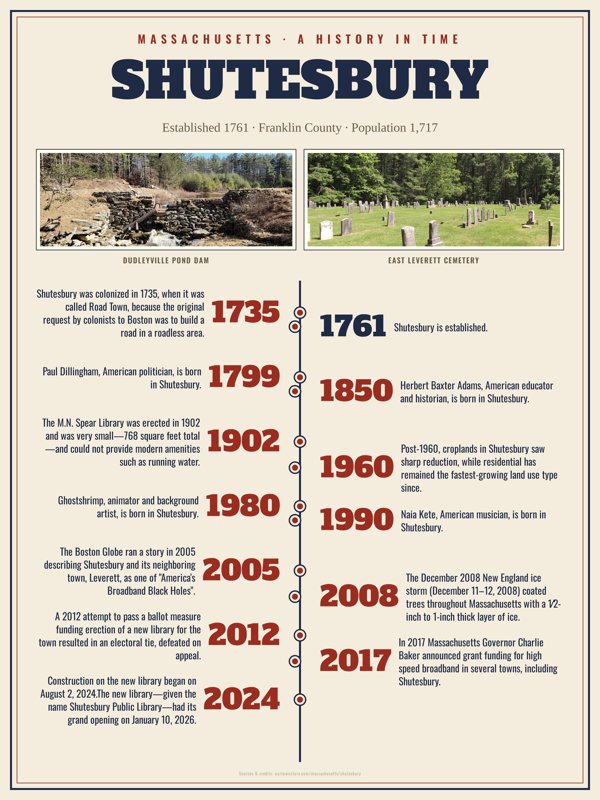 Shutesbury History Timeline Poster artwork detail