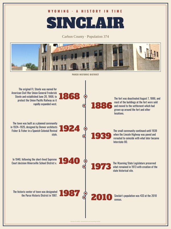 Sinclair History Timeline Poster artwork detail
