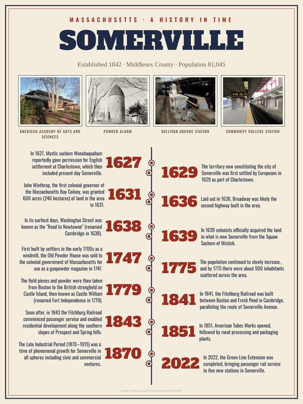 Somerville History Timeline Poster artwork detail