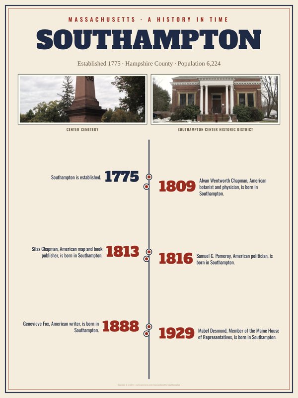 Southampton History Timeline Poster artwork detail