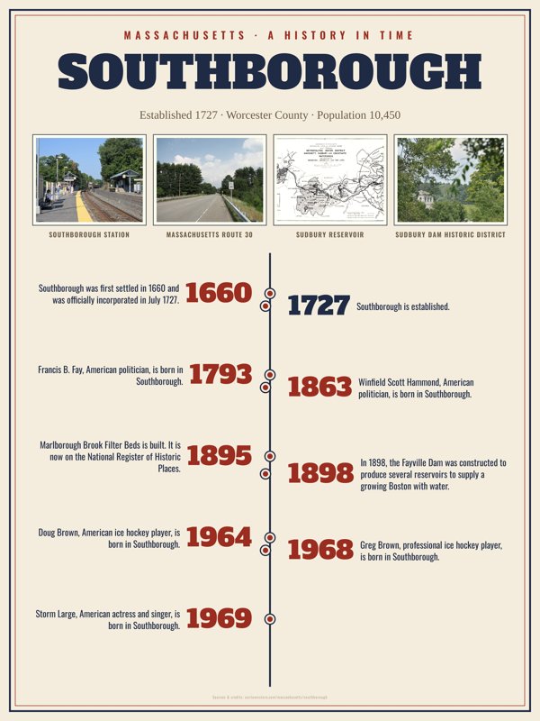 Southborough History Timeline Poster artwork detail