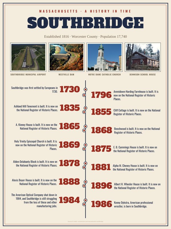 Southbridge History Timeline Poster artwork detail