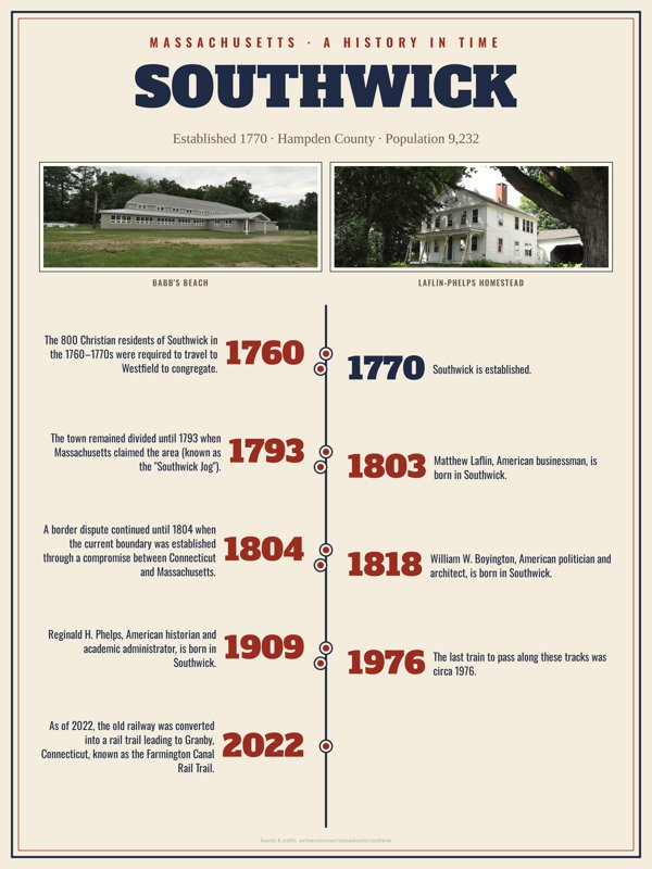 Southwick History Timeline Poster artwork detail