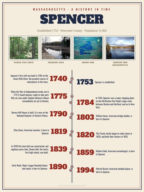 Spencer History Timeline Poster artwork detail