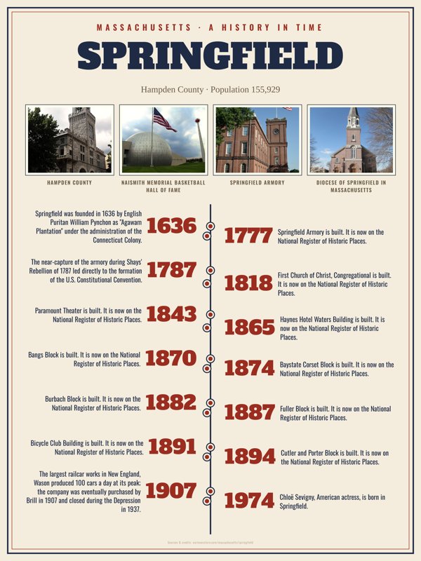Springfield History Timeline Poster artwork detail