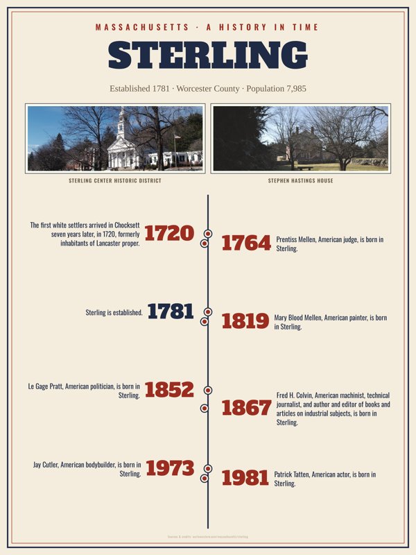 Sterling History Timeline Poster artwork detail