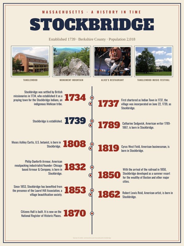 Stockbridge History Timeline Poster artwork detail