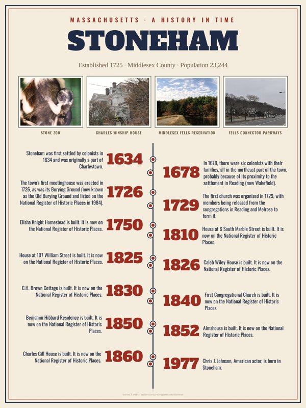 Stoneham History Timeline Poster artwork detail