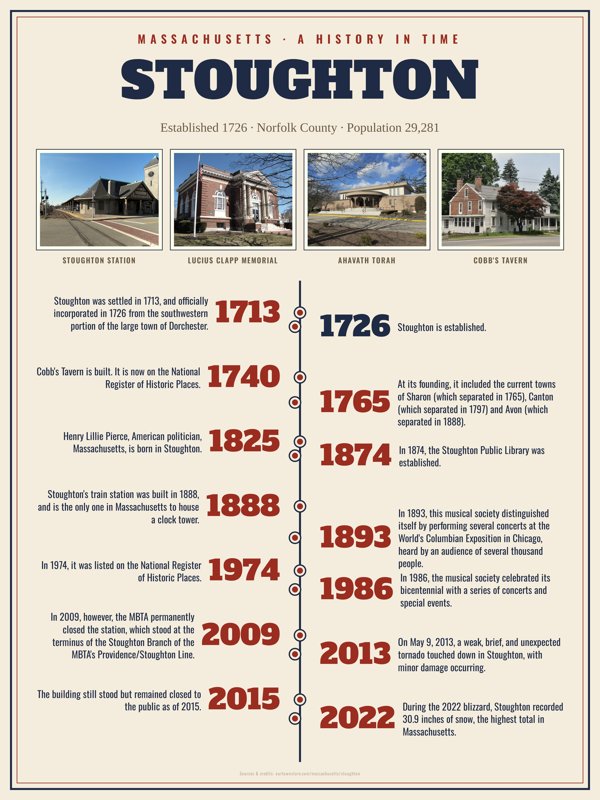 Stoughton History Timeline Poster artwork detail