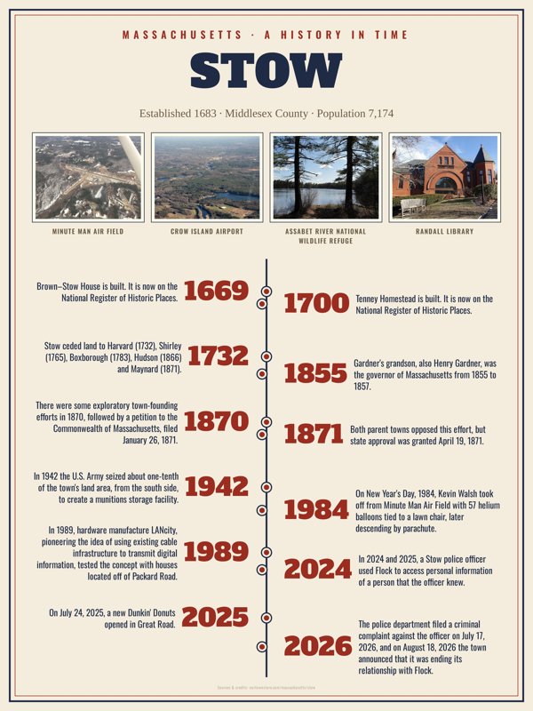 Stow History Timeline Poster artwork detail