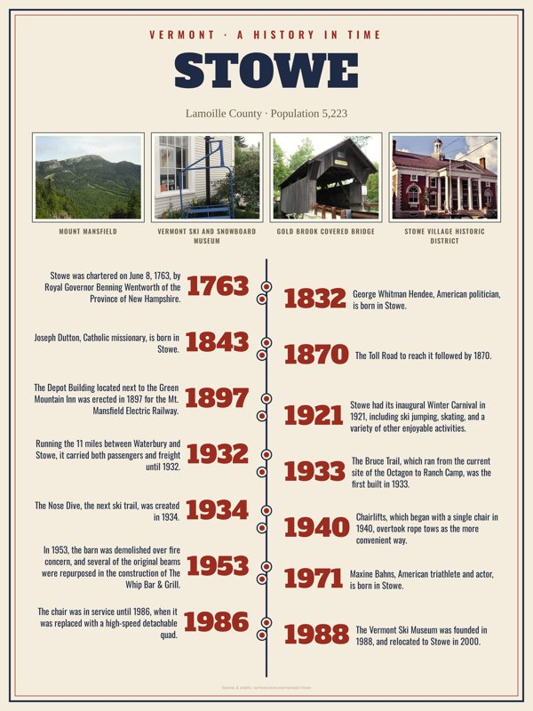 Stowe History Timeline Poster artwork detail