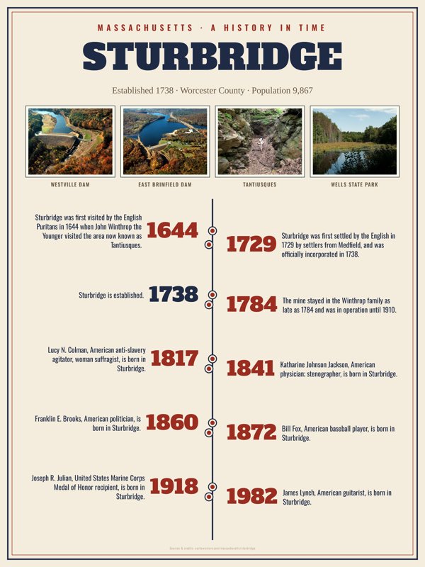 Sturbridge History Timeline Poster artwork detail