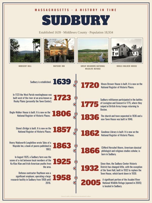 Sudbury History Timeline Poster artwork detail