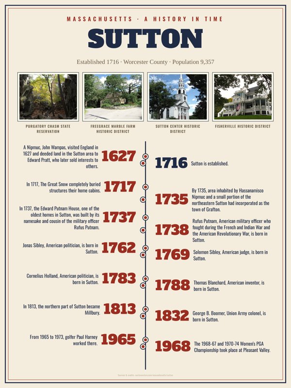 Sutton History Timeline Poster artwork detail