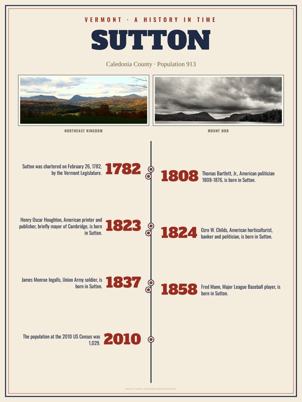Sutton History Timeline Poster artwork detail