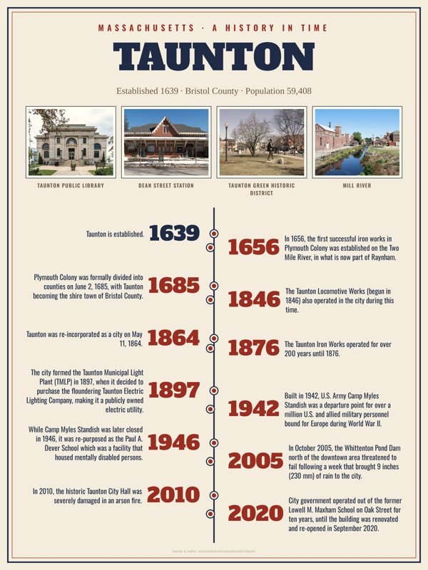 Taunton History Timeline Poster artwork detail