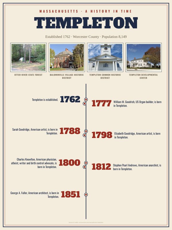 Templeton History Timeline Poster artwork detail