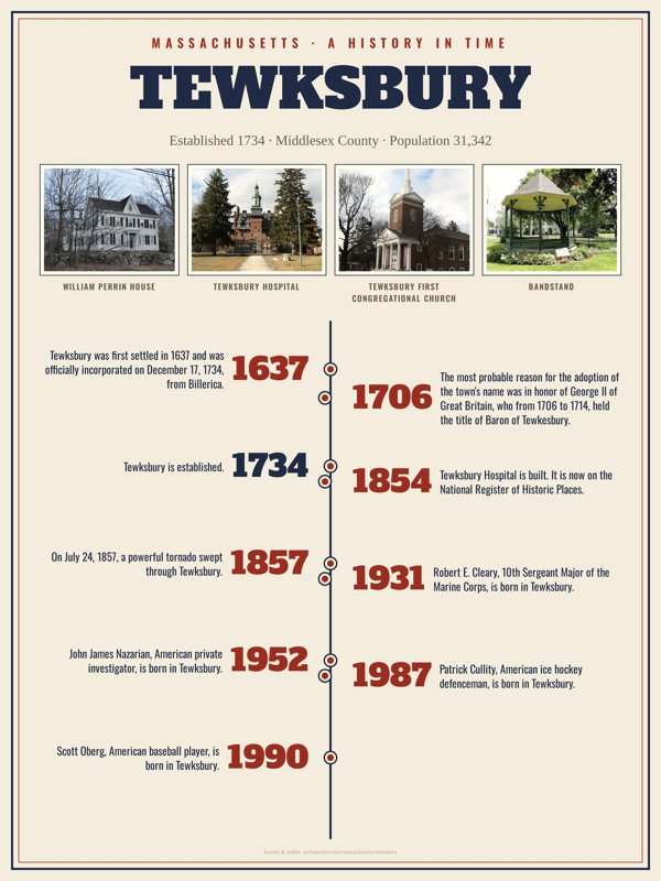 Tewksbury History Timeline Poster artwork detail