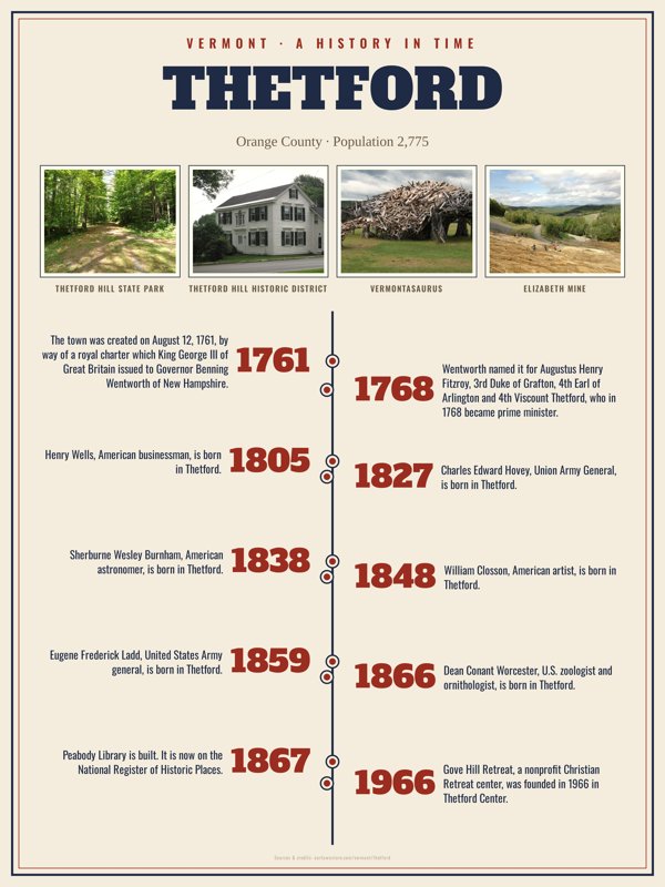 Thetford History Timeline Poster artwork detail