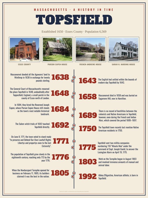 Topsfield History Timeline Poster artwork detail