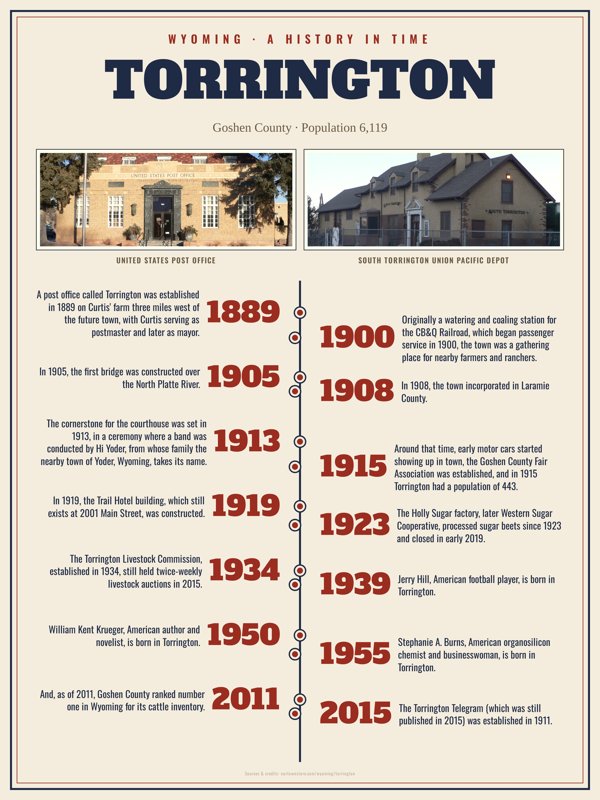 Torrington History Timeline Poster artwork detail