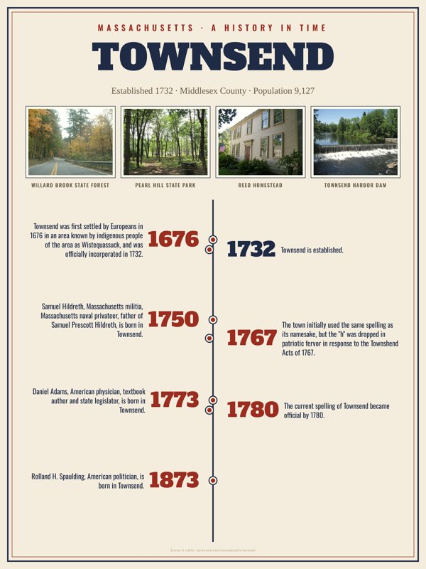 Townsend History Timeline Poster artwork detail