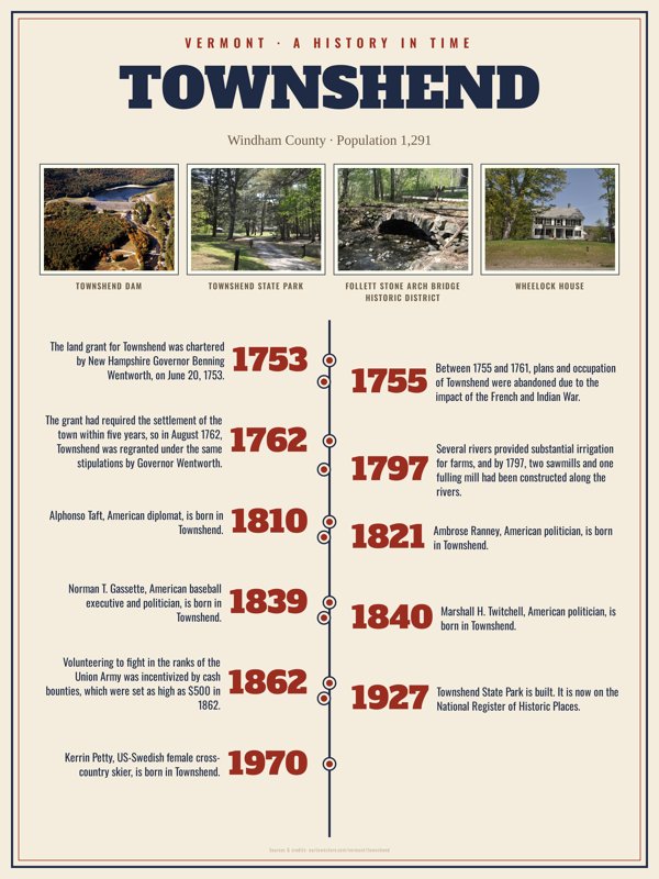 Townshend History Timeline Poster artwork detail