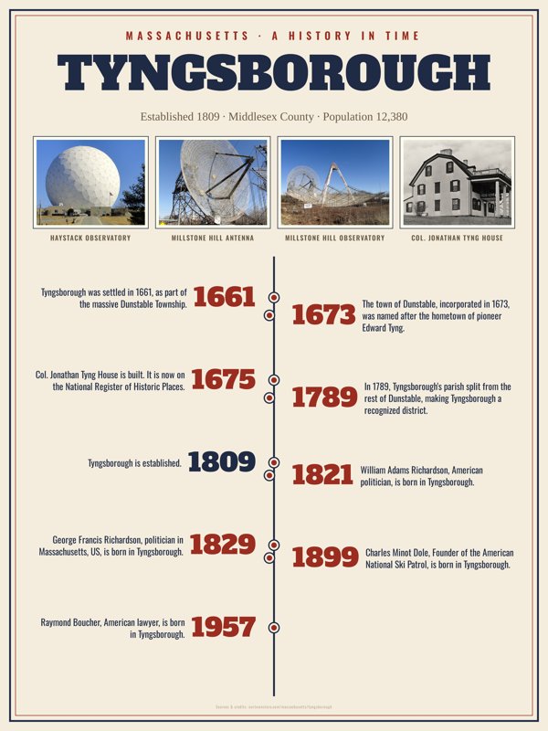 Tyngsborough History Timeline Poster artwork detail