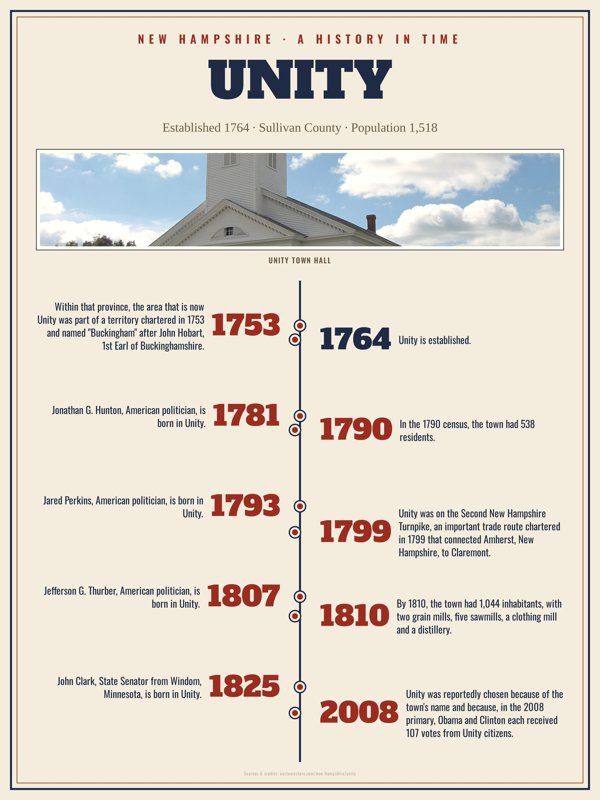 Unity History Timeline Poster artwork detail