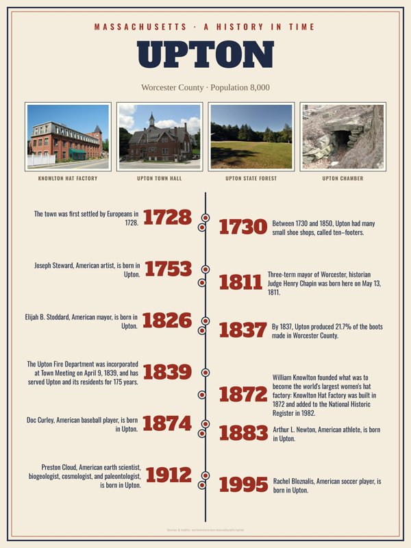 Upton History Timeline Poster artwork detail