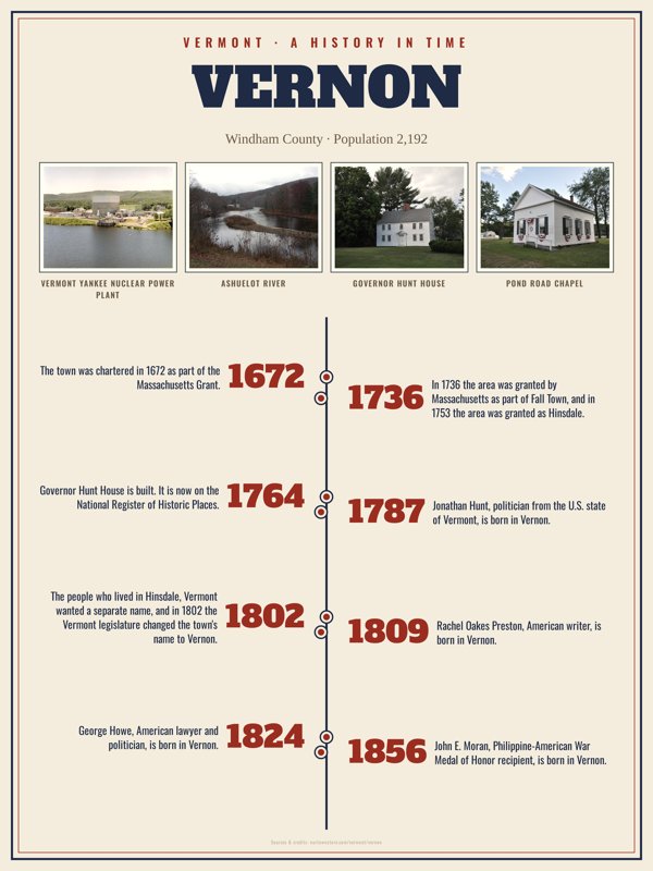 Vernon History Timeline Poster artwork detail
